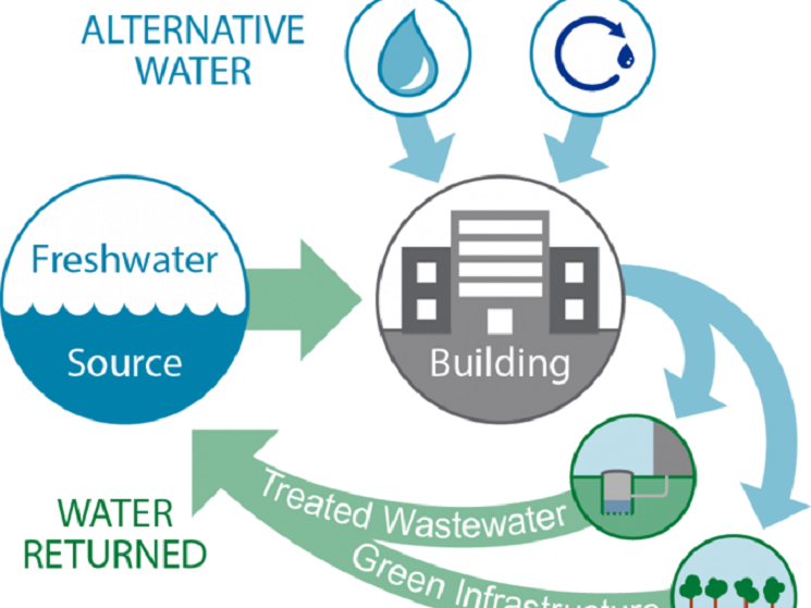 how to improve water efficiency in buildings